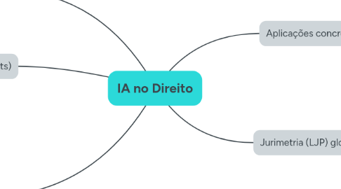 Mind Map: IA no Direito