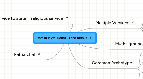 Mind Map: Roman Myth: Romulus and Remus