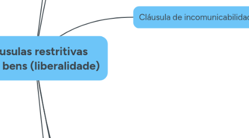 Mind Map: Cláusulas restritivas sobre bens (liberalidade)