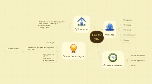 Mind Map: Car for you