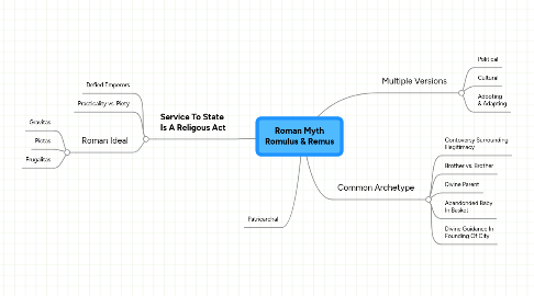 Mind Map: Roman Myth Romulus & Remus