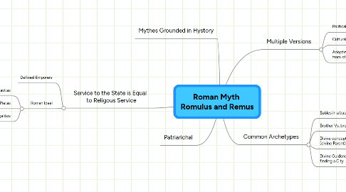 Mind Map: Roman Myth Romulus and Remus