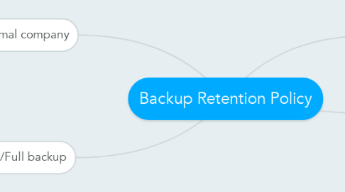 Mind Map: Backup Retention Policy