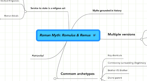 Mind Map: Roman Myth: Romulus & Remus