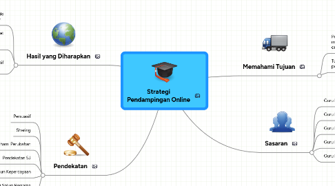 Mind Map: Strategi Pendampingan Online