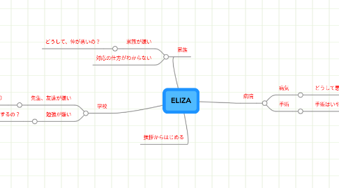 Mind Map: ELIZA