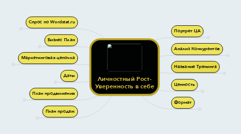 Mind Map: Личностный Рост- Уверенность в себе