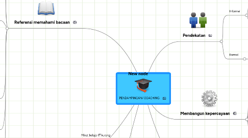 Mind Map: PENDAMPINGAN/ COACHING