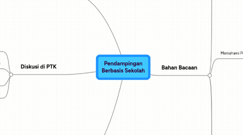 Mind Map: Pendampingan Berbasis Sekolah