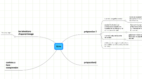 Mind Map: Écho