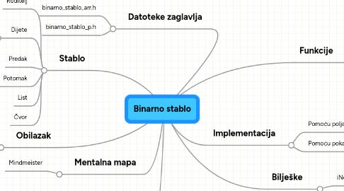 Mind Map: Binarno stablo