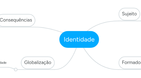 Mind Map: Identidade