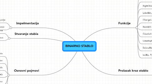 Mind Map: BINARNO STABLO