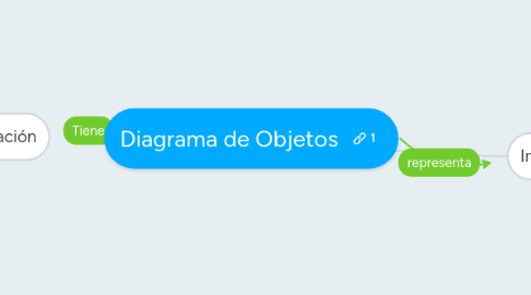 Mind Map: Diagrama de Objetos