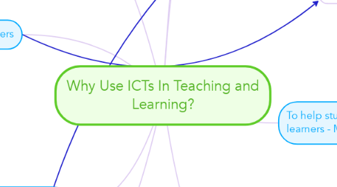 Mind Map: Why Use ICTs In Teaching and Learning?