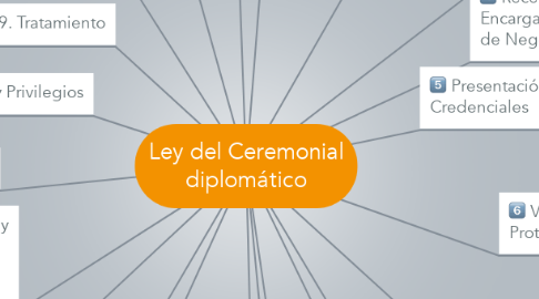 Mind Map: Ley del Ceremonial diplomático