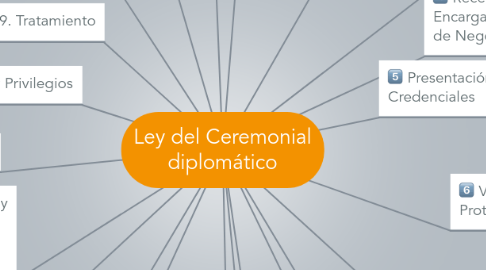 Mind Map: Ley del Ceremonial diplomático