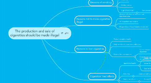 Mind Map: The production and sale of cigarettes should be made illegal