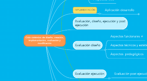 Mind Map: Ciclo sistémico de diseño, creación, implementación, evaluación y modificación