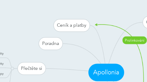 Mind Map: Apollonia