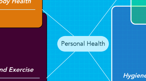 Mind Map: Personal Health