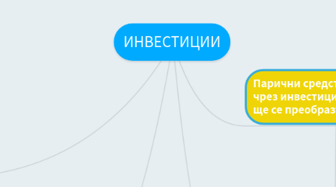 Mind Map: ИНВЕСТИЦИИ