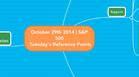 Mind Map: October 29th 2014 | S&P 500  Tuesday's Reference Points