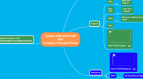 Mind Map: October 29th 2014 | S&P 500  Tuesday's Reference Points