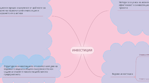 Mind Map: ИНВЕСТИЦИИ