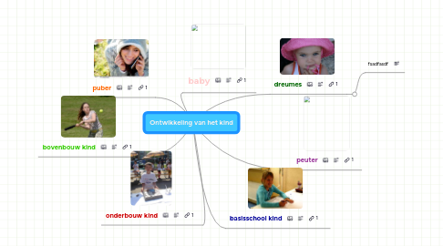 Mind Map: Ontwikkeling van het kind