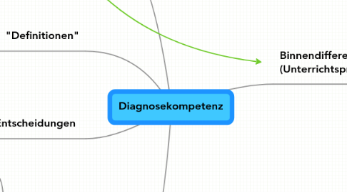 Mind Map: Diagnosekompetenz