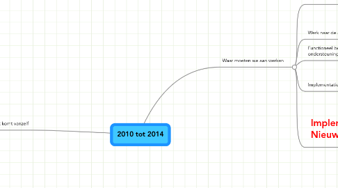 Mind Map: 2010 tot 2014