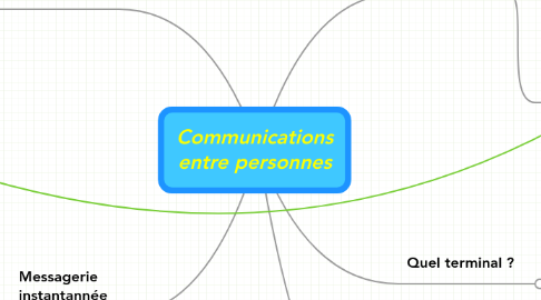 Mind Map: Communications entre personnes