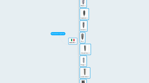 Mind Map: Sistematiche Implantari