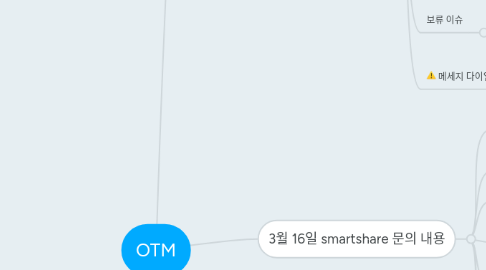 Mind Map: OTM