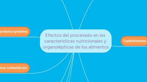 Mind Map: Efectos del procesado en las características nutricionales y organolépticas de los alimentos