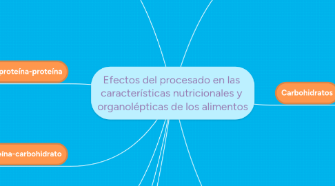 Mind Map: Efectos del procesado en las  características nutricionales y  organolépticas de los alimentos