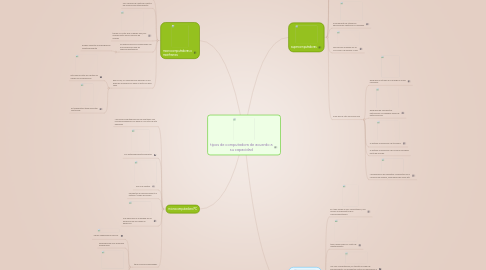 Mind Map: tipos de computadora de acuerdo a su capacidad