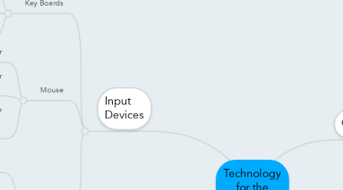 Mind Map: Technology for the Classroom