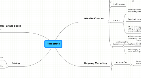 Mind Map: Real Estate