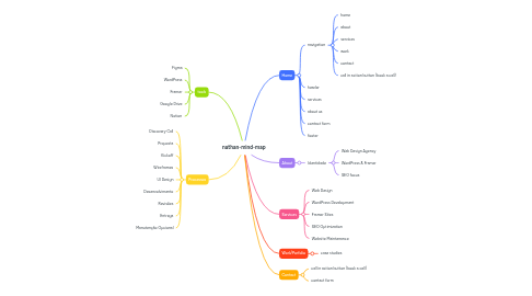 Nathon Map nathan-mind-map | MindMeister Mind map