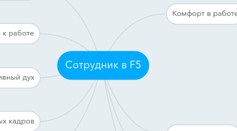 Mind Map: Сотрудник в F5