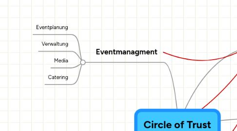 Mind Map: Circle of Trust