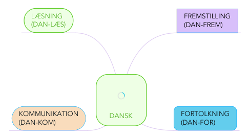 Mind Map: DANSK