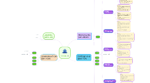 Mind Map: DANSK