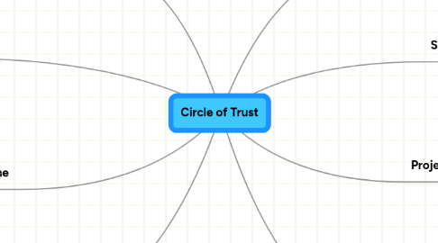 Mind Map: Circle of Trust