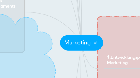 Mind Map: Marketing