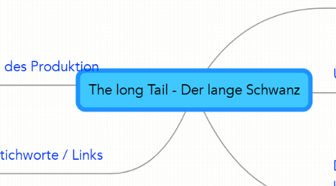 Mind Map: The long Tail - Der lange Schwanz