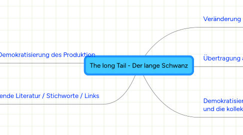 Mind Map: The long Tail - Der lange Schwanz