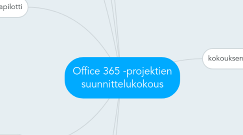 Mind Map: Office 365 -projektien suunnittelukokous